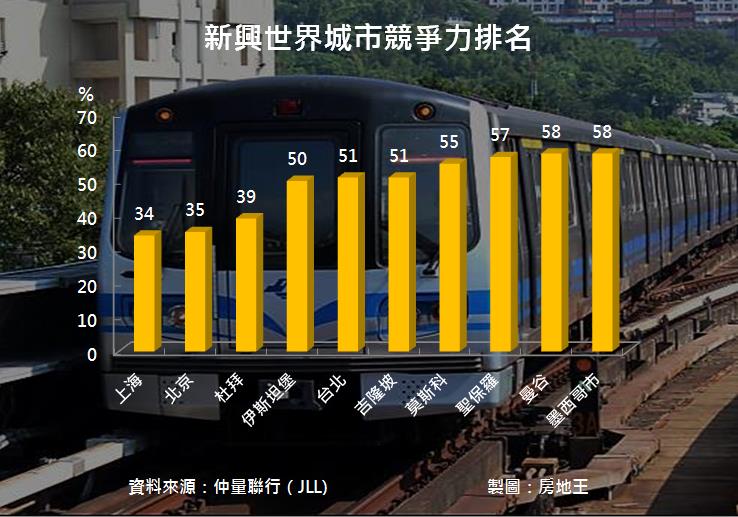 圖片:新興世界城市排名　台北躋身前5強