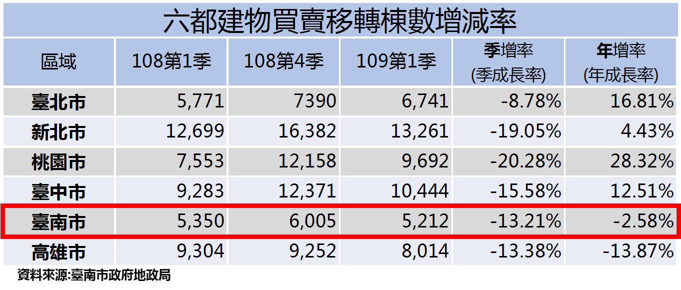 圖片:臺南重大公共建設備受青睞，土地買賣移轉筆數年增9.2％